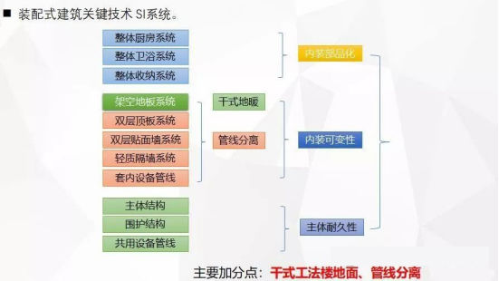 青鱼保温 | 装配建筑工业化干式地暖贡献大